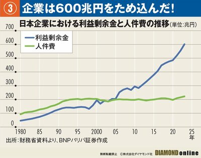 図表：企業は600兆円をため込んだ！