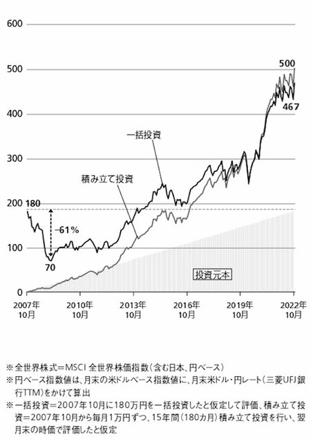 図4_全世界株式の一括投資と積み立て投資の比較（15年間）