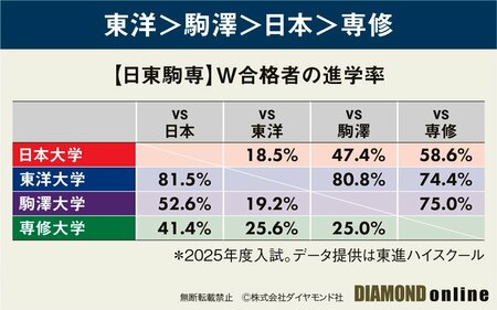 図表：【日東駒専】W合格者の進学率