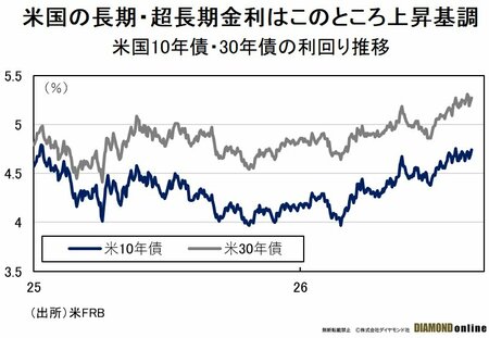 図表：米国10年債・30年債の利回り推移