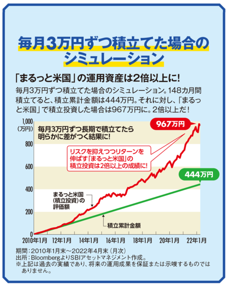 毎月3万円ずつ積立てた場合のシミュレーション