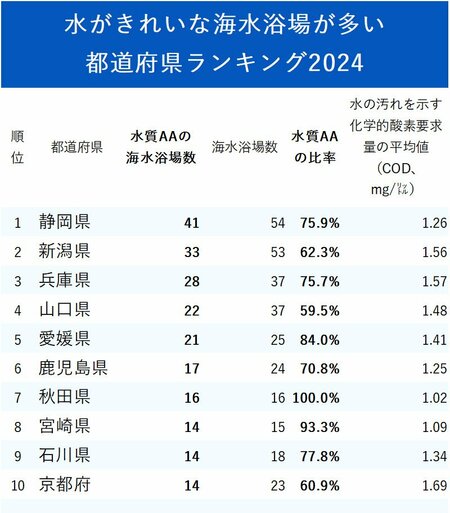 図表：水がきれいな海水浴場が多い都道府県ランキング2024_1-10