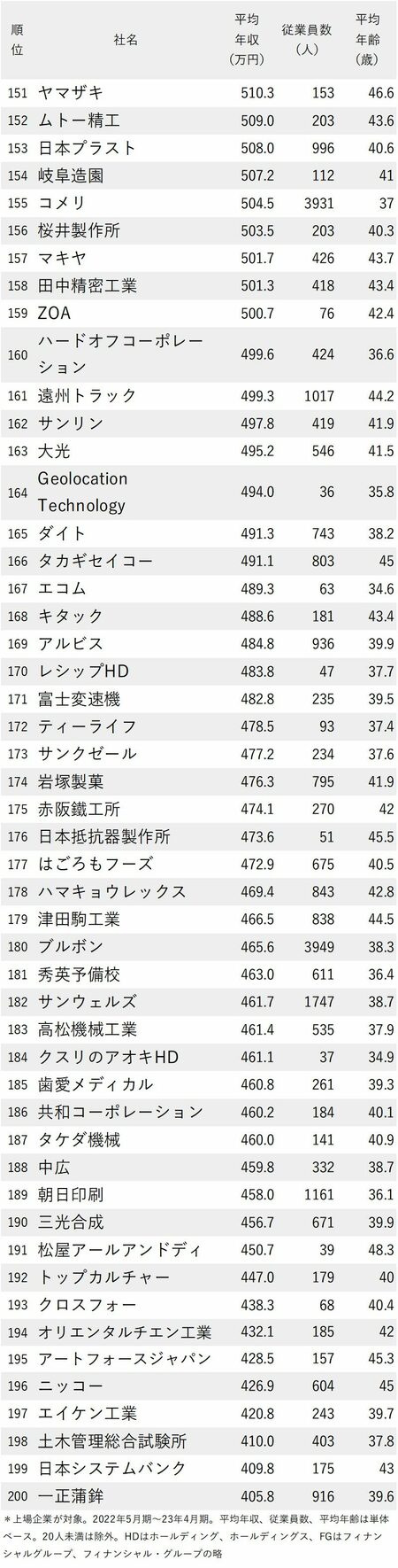 図_年収が高い会社ランキング2023（愛知除く中部地方）151-200