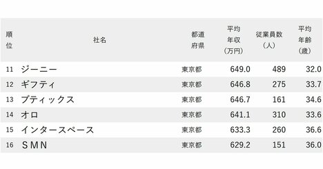 年収が高い広告会社ランキング2024〈49社完全版〉電通でも博報堂でもない「意外な2位」は？