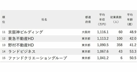 年収が高い不動産会社ランキング2024【完全版】1位は1900万円超！「銀座の大家」の異名を持つ企業とは
