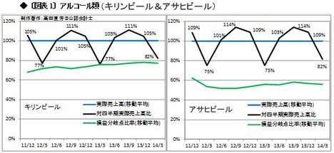 キリンビールの地盤沈下が止まらない？ＣＶＰ分析や限界利益は経営判断を誤らせる元凶