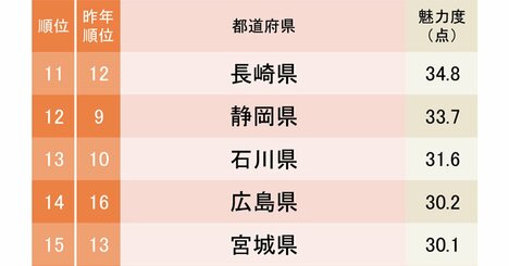 都道府県魅力度ランキング2025【47都道府県・完全版】