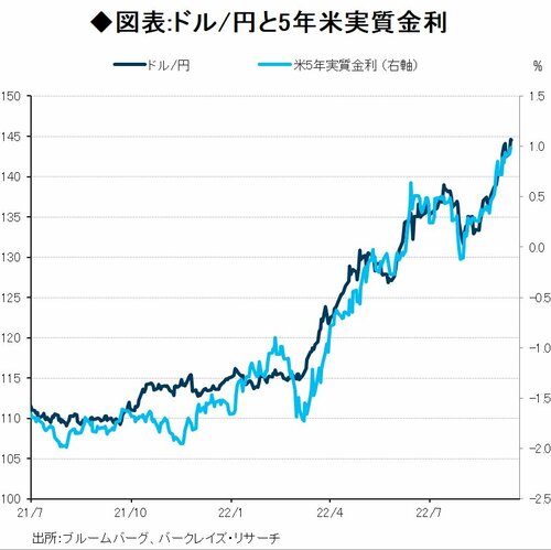 図表：ドル／円と5年米実質金利