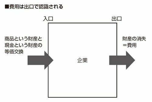 図：費用は出口で認識される