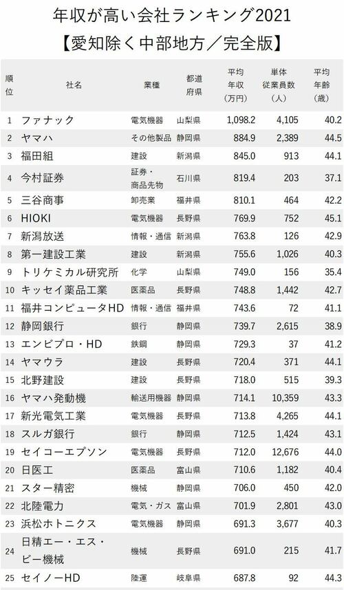 年収が高い会社ランキング2021_愛知除く中部地方_1-25