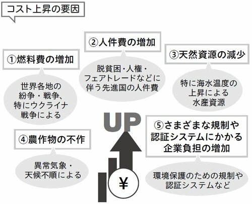 図表：コスト上昇の要因