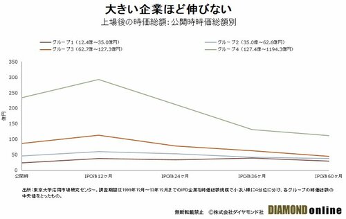 スタートアップ企業が増えず質も低い日本、IPO後に成長しない本当の理由