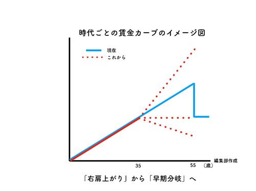 時代ごとの賃金カーブのイメージ図