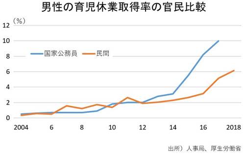 男性の育児休業取得率の官民比較