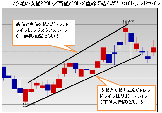 いつ どの水準で転換点が訪れるのかが判明トレンドラインを引けば 相場の先読みができる の巻 チャートで探せ 上がる株 ザイ オンライン