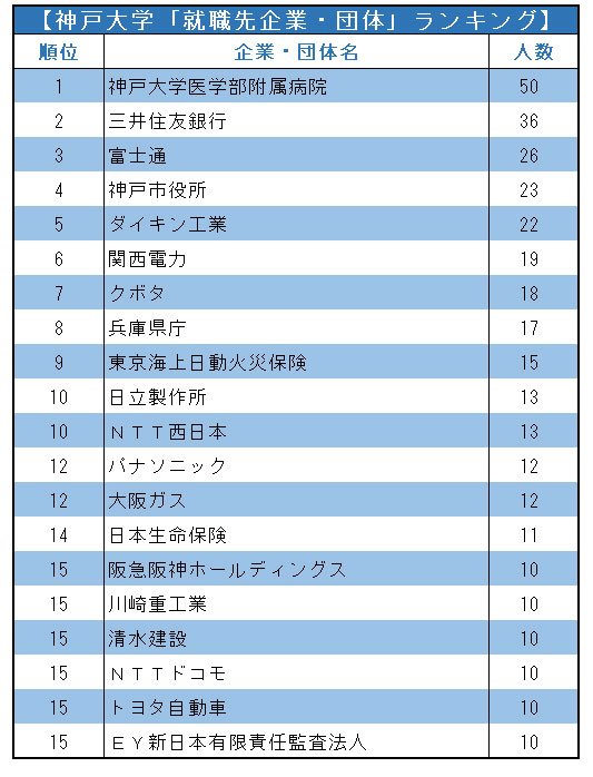 主要国立大「就職先企業・団体」ランキング2021！【全20位・完全版】