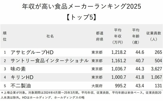 図表：年収が高い食品メーカーランキング2025【トップ5】