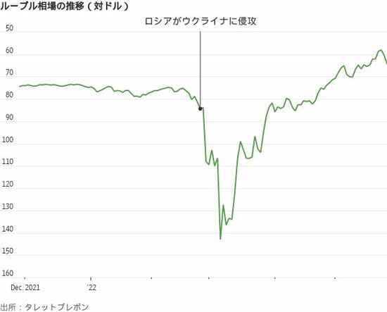 図表：ルーブル相場の推移