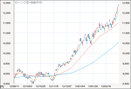 日経平均株価は4年半ぶりの高水準