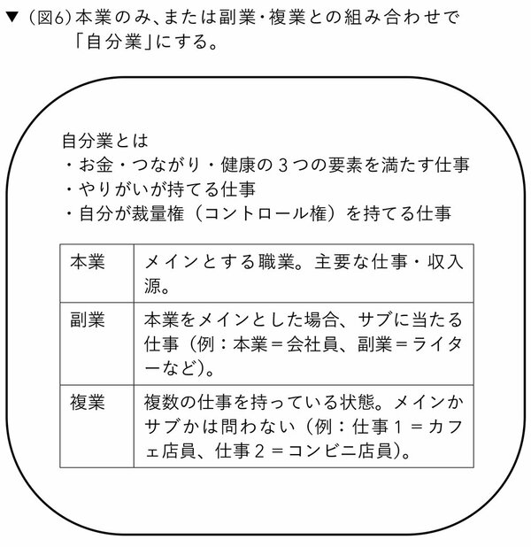 図表2:本業のみ、または副業・複業との組み合わせで「自分業」にする
