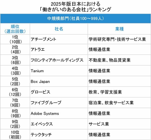 図表：中規模ランキング