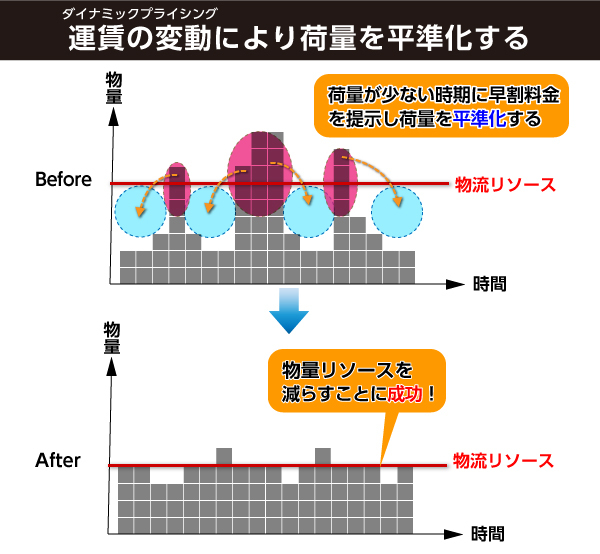 運賃の変動により荷量を平準化させる