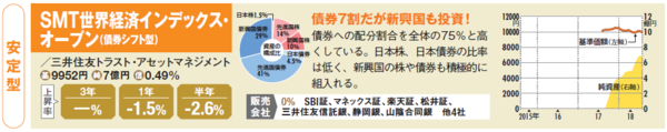 世界経済インデックスファンド
（債券シフト型）