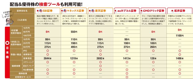 ネット証券6社のサービス比較！