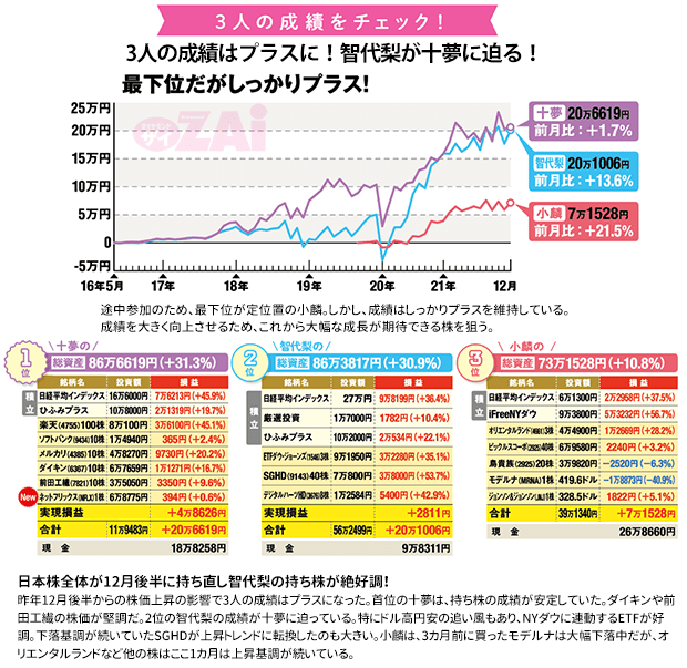 AKBの3人の成績は？
