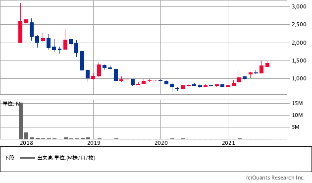 オプティマスグループ（9268）の株価チャート
