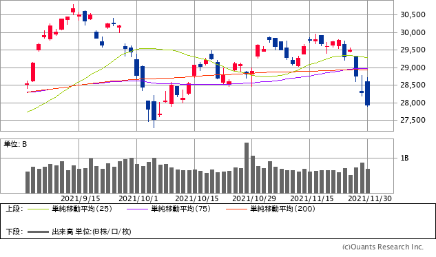 日経平均株価チャート/日足・3カ月