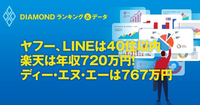 ヤフー、LINEは40位以内 楽天は年収720万円！ ディー・エヌ・エーは767万円