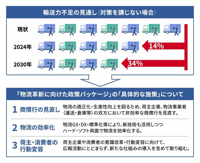 待ったなしの物流の「2024年問題」。解決には、もうデジタル化しかあり得ない理由