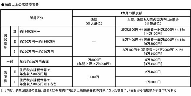 図表：70歳以上の高額療養費