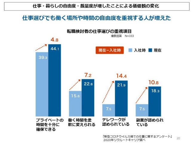 株式会社リクルート　コレカラ会議　第3回『クラシゴト改革』資料より