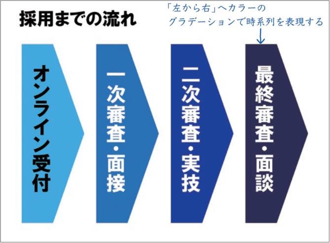 プレゼン資料のフローチャートは、「左から右」に流すのがベストな理由