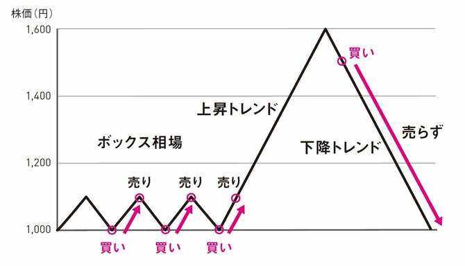 株で損失を膨らませる人の1つの共通点、プロが明かす「稼げる相場」と「稼げない相場」