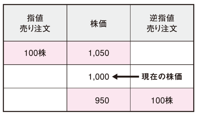 「1,050 円の指値売り」と「950 円の逆指値成行売り」をセットで注文する