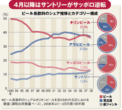 4月以降はサントリーがサッポロ逆転