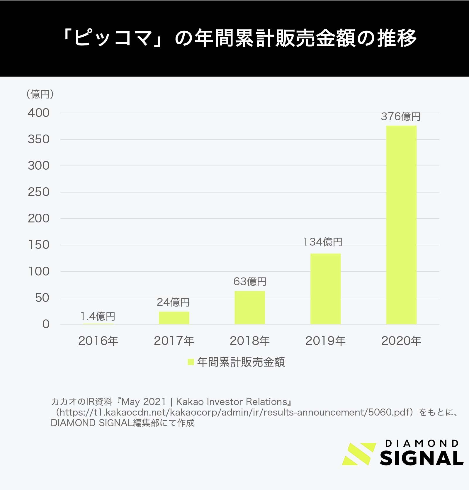 ピッコマ」の月間累計販売金額の推移