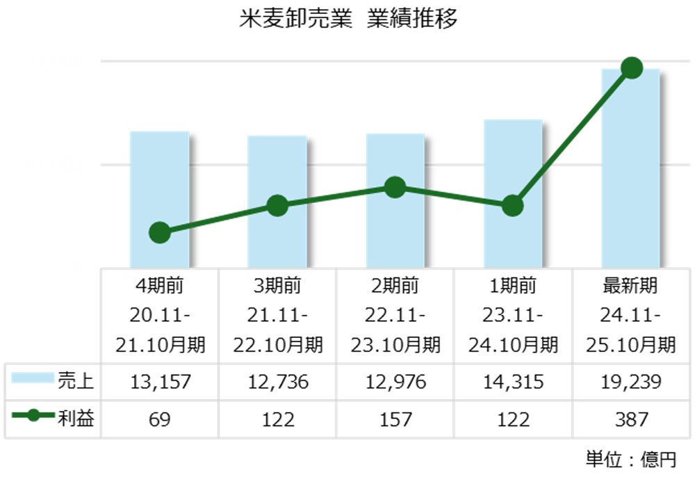 図表：米麦卸売業 業績推移