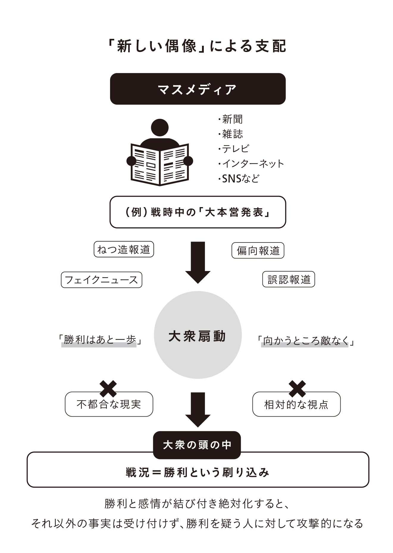 「新しい偶像」による支配