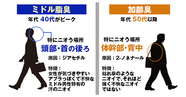 40代男性のニオイは加齢臭ケアだけで消せない理由 広告企画 ダイヤモンド オンライン