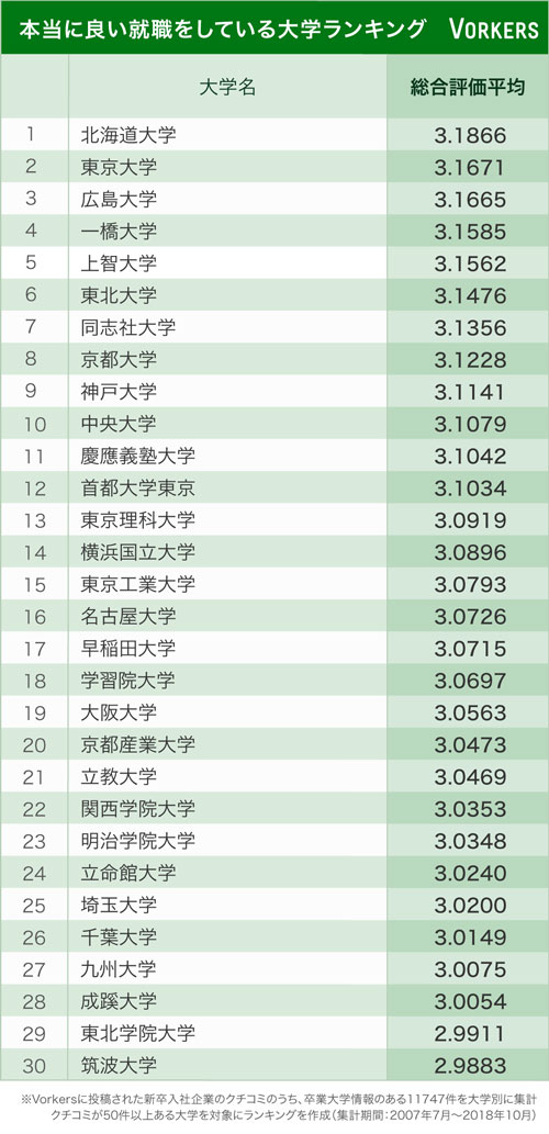 本当に良い就職をしている大学ランキング