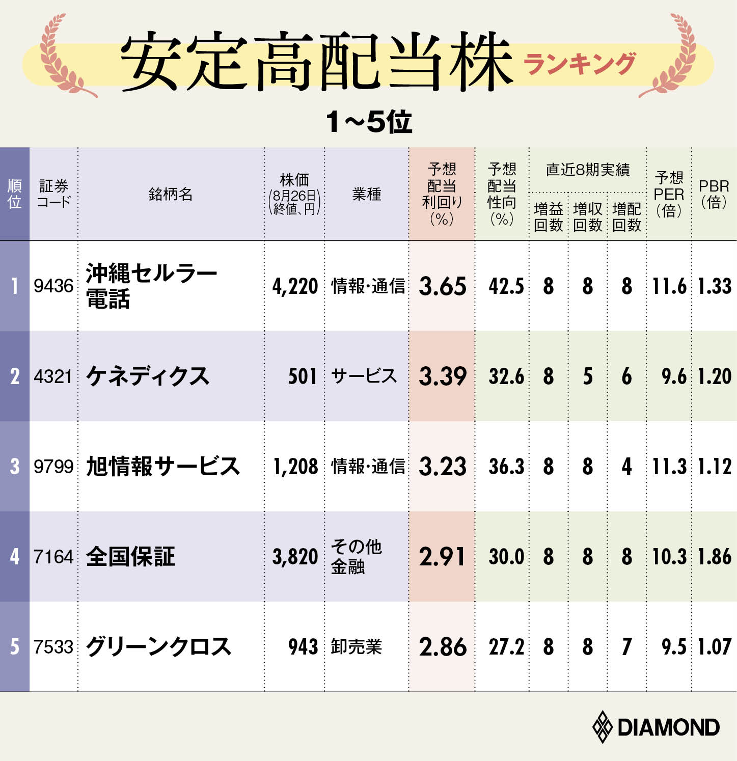 安定高配当株