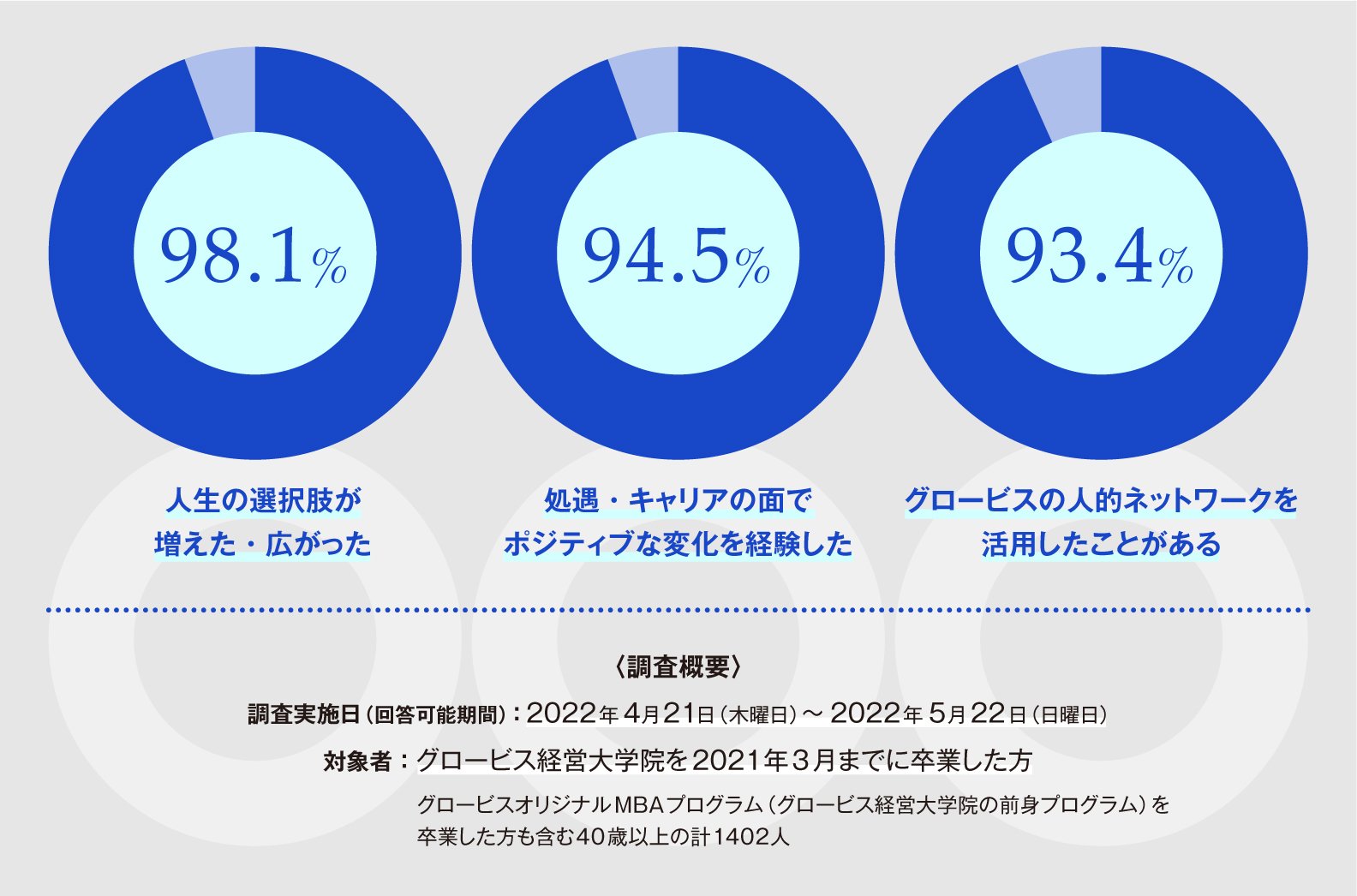 98.1%が「人生の選択肢が増えた」と回答。なぜ今、 エグゼクティブがMBAに注目するのか