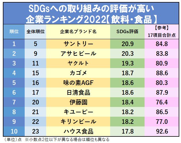 SDGsへの取り組みの評価が高い企業ランキング2022【飲料・食品/流通・飲食業界編】、サントリーやイオンはなぜ強い?