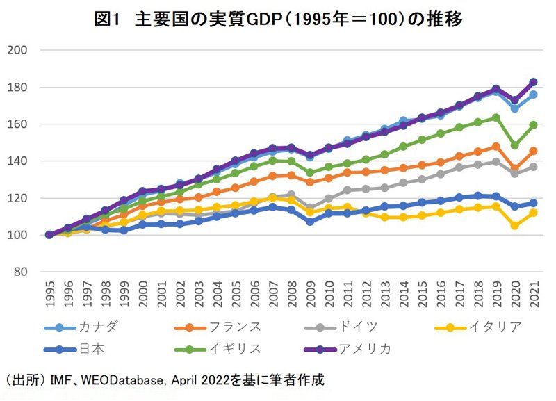 日本経済停滞の「犯人」、G7の中で成長率が最低レベルの項目とは