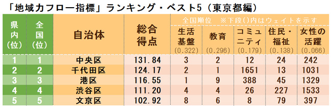 「地域力フロー指標」ランキング・ベスト5(東京都編)