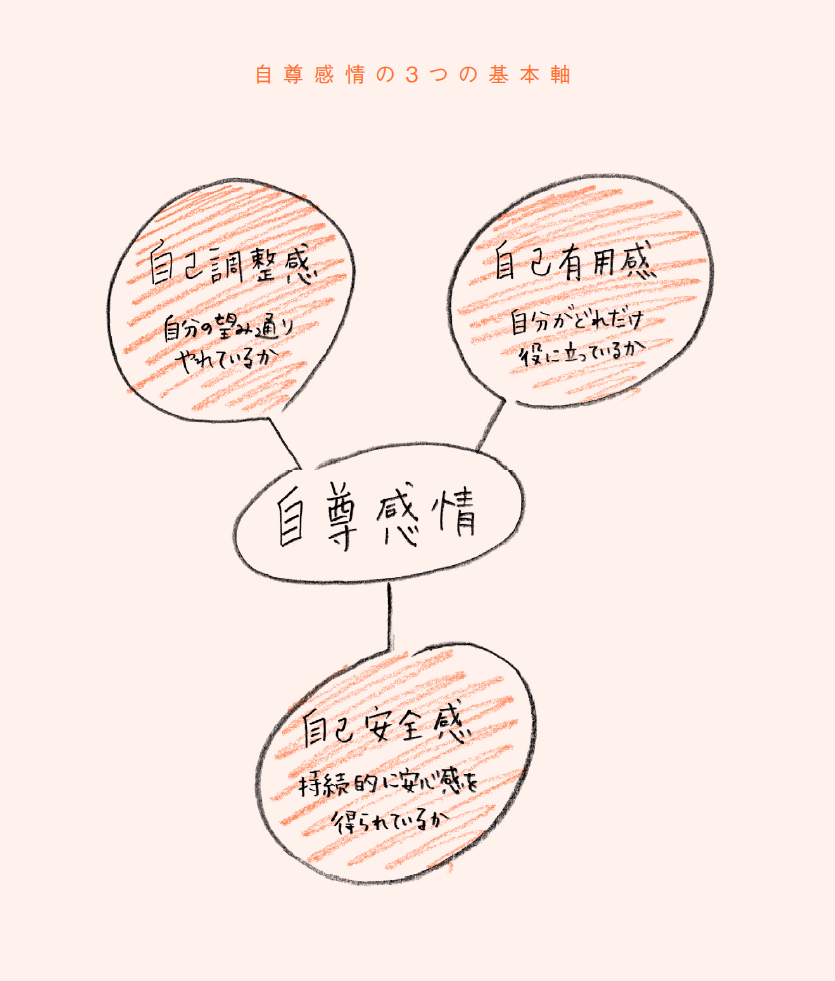 最近よく聞く 自尊感情 って何 専門家がわかりやすく解説 どうかご自愛ください ダイヤモンド オンライン